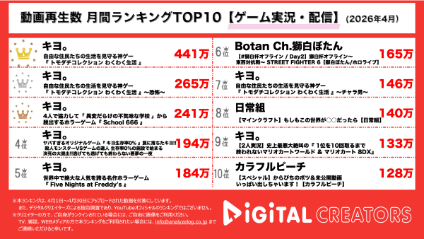 月間YouTubeゲーム実況・配信動画再生回数ランキングを発表！キヨ、上位を独占！トモコレの恐ろしいほどそっくりなアバターに注目！仲良し友達と大爆笑謎解き脱出ホラーゲーム実況も！