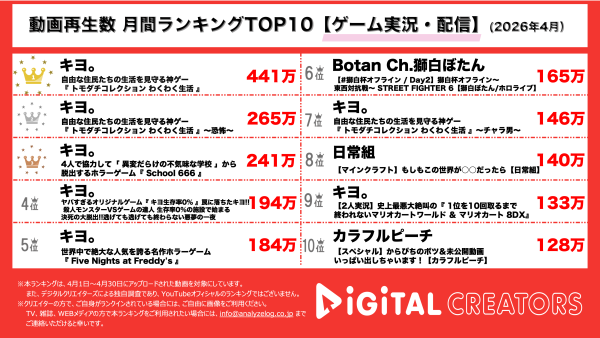 月間YouTubeゲーム実況・配信動画再生回数ランキングを発表！キヨ、上位を独占！トモコレの恐ろしいほどそっくりなアバターに注目！仲良し友達と大爆笑謎解き脱出ホラーゲーム実況も！