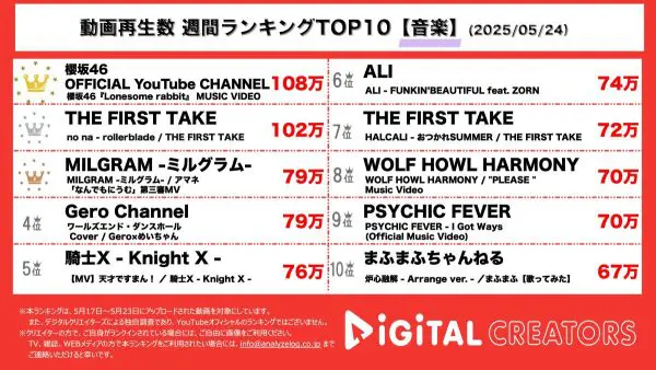 週間YouTube音楽動画再生回数ランキングを発表！ 櫻坂4、2期生・森田ひかるセンターの新曲「Lonesome rabbit」MV公開‼インドネシア発ガールズグループ「no na」、THE FIRST TAKE再登場‼MILGRAM、アマネ第三審MV公開！物語の行方は…？