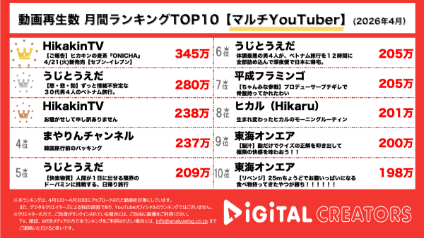 月間YouTuberマルチ動画再生回数ランキングを発表！ヒカキン、日本の麦茶、変える！ONICHA発売決定‼ヒカキン、謎の生配信について説明動画を公開！