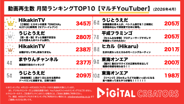月間YouTuberマルチ動画再生回数ランキングを発表！ヒカキン、日本の麦茶、変える！ONICHA発売決定‼ヒカキン、謎の生配信について説明動画を公開！