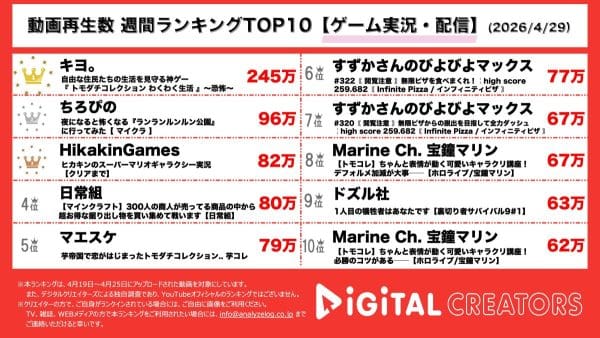 週間ゲーム実況・配信動画再生回数ランキングを発表！キヨ、人間不信島にキヨ猫が登場！ちろぴの、スベリゲーターから逃げて脱出せよ！ヒカキン、スーパーマリオ10時間超生配信で大号泣！