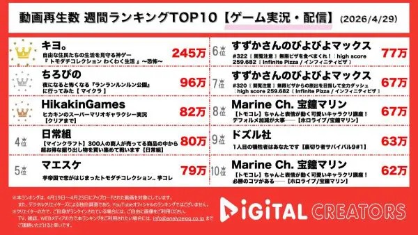 週間ゲーム実況・配信動画再生回数ランキングを発表！キヨ、人間不信島にキヨ猫が登場！ちろぴの、スベリゲーターから逃げて脱出せよ！ヒカキン、スーパーマリオ10時間超生配信で大号泣！