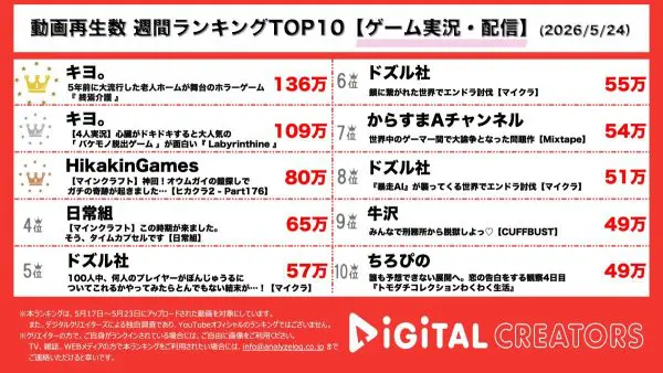 週間YouTubeゲーム実況・配信動画再生回数ランキングを発表！キヨ、鴉天狗と戦う新人介護士大活躍！収録から2年半が経過したドキドキハラハラの脱出ゲーム実況！ヒカキン、マイクラでダイヤモンドのオウムガイの鎧を引き当てる神回！