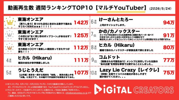 週間マルチYouTuber動画再生回数ランキングを発表！東海オンエア、上位独占！大食い・運動・検証と独特企画続出で爆笑必至！