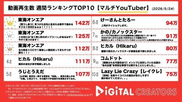 週間マルチYouTuber動画再生回数ランキングを発表！東海オンエア、上位独占！大食い・運動・検証と独特企画続出で爆笑必至！
