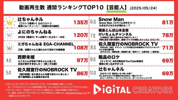 週間YouTube芸能人動画再生回数ランキングを発表！ 辻ちゃんネル、コストコ買い物動画公開‼大絶賛商品は…⁇ゆめあちゃんの愛嬌にメロメロ！よにのちゃんねる、一蘭へ！六本木レッスン時代の思い出も‼江頭、加護コラボで麻辣湯初挑戦‼