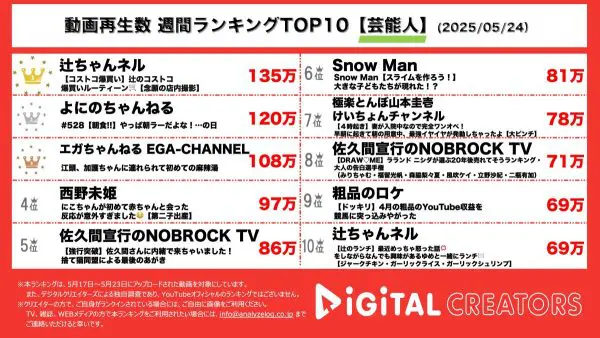 週間YouTube芸能人動画再生回数ランキングを発表！ 辻ちゃんネル、コストコ買い物動画公開‼大絶賛商品は…⁇ゆめあちゃんの愛嬌にメロメロ！よにのちゃんねる、一蘭へ！六本木レッスン時代の思い出も‼江頭、加護コラボで麻辣湯初挑戦‼