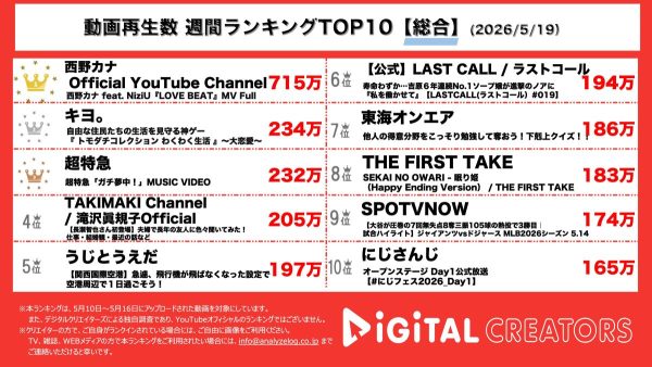 週間YouTube総合動画再生回数ランキングを発表！西野カナ、NiziUとギャル姿のコラボ楽曲でめざましテレビテーマソングに抜擢！キヨ、人間不信島で大恋愛が巻き起こる！超特急、トンチキ応援ソングで推し活界隈から圧倒的支持！