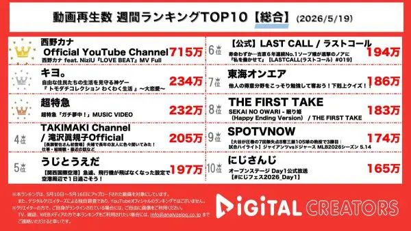 週間YouTube総合動画再生回数ランキングを発表！西野カナ、NiziUとギャル姿のコラボ楽曲でめざましテレビテーマソングに抜擢！キヨ、人間不信島で大恋愛が巻き起こる！超特急、トンチキ応援ソングで推し活界隈から圧倒的支持！