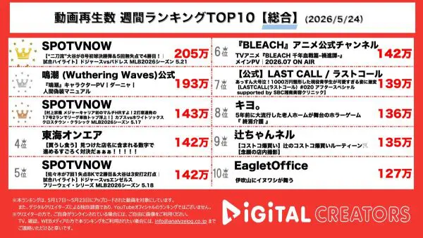 週間YouTube総合動画再生回数ランキングを発表！SPOTVNOW、大谷翔平が二刀流試合の初球HRで4勝目！村上宗隆、キャリア初のマルチHR！鳴潮、キャラクターPV公開でファン号泣！