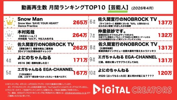 月間YouTube芸能人動画再生回数ランキングを発表！SnowMan、SYHのダンプラ動画で一寸の狂いもないダンスに注目！木村拓哉、ロピアのこだわり商品に感動！NOBROCK TV、二瓶有加の大暴走飲み会ネタにシソンヌ・長谷川、福留光帆がドン引き…!?