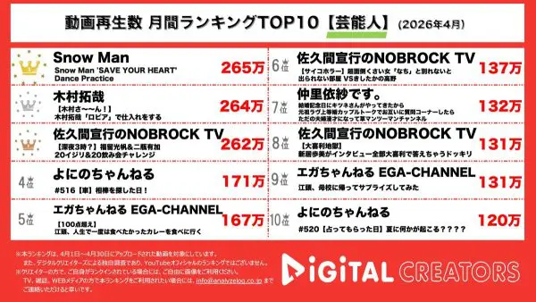 月間YouTube芸能人動画再生回数ランキングを発表！SnowMan、SYHのダンプラ動画で一寸の狂いもないダンスに注目！木村拓哉、ロピアのこだわり商品に感動！NOBROCK TV、二瓶有加の大暴走飲み会ネタにシソンヌ・長谷川、福留光帆がドン引き…!?