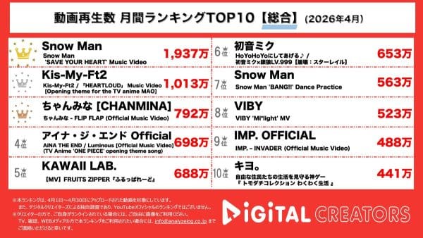 月間YouTube総合動画再生回数ランキングを発表！Snow Man、宮舘涼太主演ドラマ主題歌「SAVE YOUR HEART」MV公開‼公開約3週間で1900万回再生越え‼Kis-My-Ft2、TVアニメ「MAO」OPテーマ曲「HEARTLOUD」MV公開！ちゃんみな、「FLIP FLAP」MV公開！