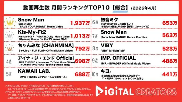 月間YouTube総合動画再生回数ランキングを発表！Snow Man、宮舘涼太主演ドラマ主題歌「SAVE YOUR HEART」MV公開‼公開約3週間で1900万回再生越え‼Kis-My-Ft2、TVアニメ「MAO」OPテーマ曲「HEARTLOUD」MV公開！ちゃんみな、「FLIP FLAP」MV公開！
