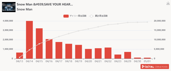 月間YouTube音楽動画再生回数ランキングを発表！Snow Man、宮舘涼太主演ドラマ主題歌「SAVE YOUR HEART」MV公開‼公開約3週間で1900万回再生越え‼Kis-My-Ft2、TVアニメ「MAO」OPテーマ曲「HEARTLOUD」MV公開！ちゃんみな、「FLIP FLAP」MV公開！