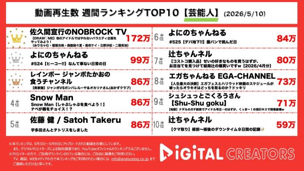 週間YouTube芸能人動画再生回数ランキングを発表！NOBROCK TV、DRAW MEが放送ギリギリ?!のバラエティ企画に挑戦！よにのちゃんねる、神楽坂のコーヒーショップで占い結果を報告！レインボージャンボたかお、ガンバレルーヤ&オカリナが実家訪問で爆食！