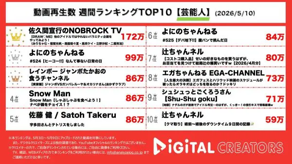 週間YouTube芸能人動画再生回数ランキングを発表！NOBROCK TV、DRAW MEが放送ギリギリ?!のバラエティ企画に挑戦！よにのちゃんねる、神楽坂のコーヒーショップで占い結果を報告！レインボージャンボたかお、ガンバレルーヤ&オカリナが実家訪問で爆食！