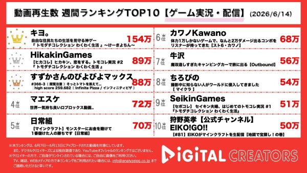 週間ゲーム実況・配信人気動画ランキングを発表!キヨ、トモダチコレクションできよちんの恋が動き出す!ヒカキン、ツマキン&ミニキンが新住民として登場!すずかさん、ピザの中心を目指してまったり配信!