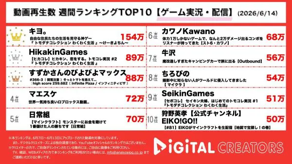 週間ゲーム実況・配信人気動画ランキングを発表！キヨ、トモダチコレクションできよちんの恋が動き出す！ヒカキン、ツマキン&ミニキンが新住民として登場！すずかさん、ピザの中心を目指してまったり配信！