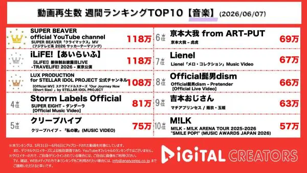 週間YouTube音楽動画ランキングを発表!SUPER BEAVERの新曲「クライマックス」が公開!新体制iLiFE!【あいらいふ】のお披露目動画も配信!STELLAR IDOL PROJECTの1周年を記念したオリジナルMVも!