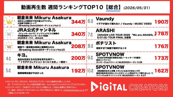 週間YouTube総合動画再生回数ランキングを発表! BREAKING DOWN20、大荒れのスタート⁉瓜田頭突きで、田中雄士ブチギレ⁉総合格闘技団体ブラックコンバットとの国境を越えた対抗戦‼女性騎士初のGⅠ 制覇・今村聖奈のジョッキーカメラ公開‼