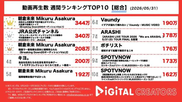 週間YouTube総合動画再生回数ランキングを発表！ BREAKING DOWN20、大荒れのスタート⁉瓜田頭突きで、田中雄士ブチギレ⁉総合格闘技団体ブラックコンバットとの国境を越えた対抗戦‼女性騎士初のGⅠ 制覇・今村聖奈のジョッキーカメラ公開‼