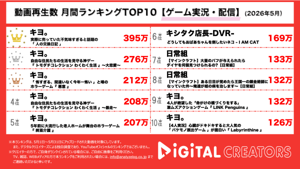月間YouTubeゲーム実況・配信動画再生回数ランキングを発表！キヨ、上位を完全独占！交換日記に隠された真実とは….!?人間不信島内でスピード婚が成立！精神的に追い詰められる今年一怖いホラーゲームで大爆笑！