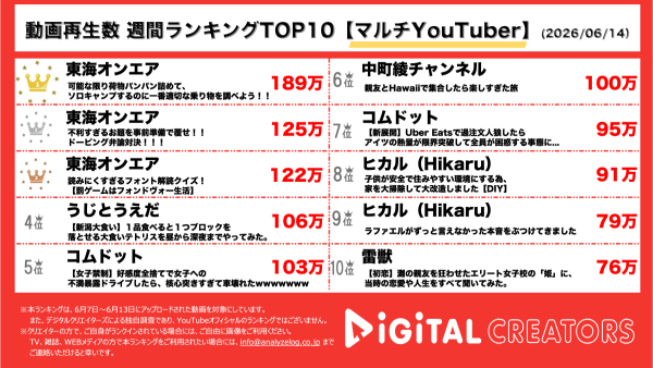 週間マルチYouTuber人気動画ランキングを発表！ 東海オンエア、週間TOP3独占‼圧倒的人気が止まらない‼ソロキャンプで、しばゆー節多発⁉ドーピング弁論対決で、洗脳と喧嘩⁉