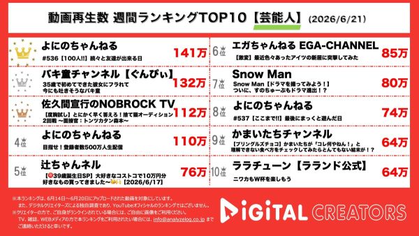 週間芸能人 人気動画再生数ランキングを発表！よにのちゃんねる、山田涼介の友達候補に弁護士芸人登場で犯罪発覚！？バキ童、初彼女との破局を報告！NOBROCK TV、捨て猫オーディションで激ヤバ回答連発！？