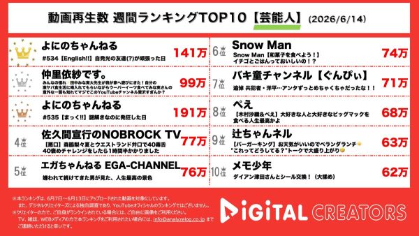 週間芸能人人気動画ランキングを発表!よにのちゃんねる、TravisJapan松倉海斗が英語で注文!脱出ゲームで二宮和也・山田涼介と大絶叫!仲里依紗、田中みな実とUberEatsパーティーで意外な一面も!
