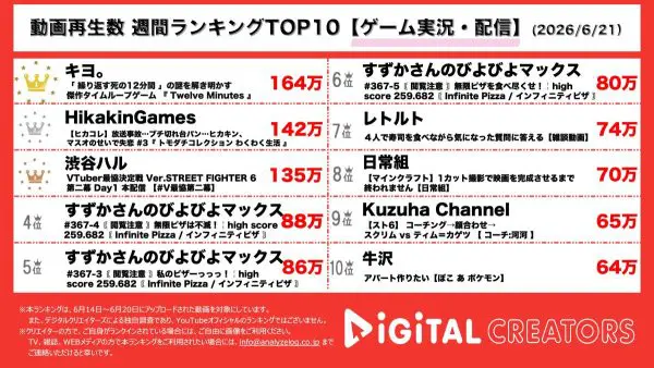 週間ゲーム実況・配信人気動画再生数ランキングを発表！キヨ、12分間をループし続けるサスペンスゲームに発狂！ヒカキン、恋路を邪魔するマスオTVの所業に台パン！渋谷ハル、VTuber最協決定戦開催で大熱狂！