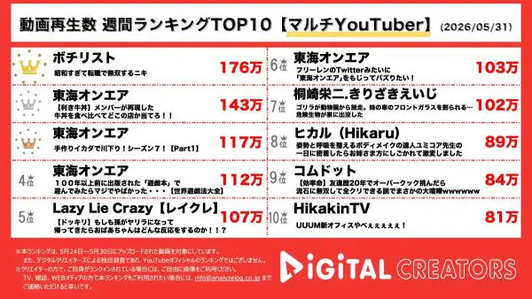 週間YouTuberマルチ動画再生回数ランキングを発表！「昭和すぎて転職で無双するニキ」コント動画公開‼超昭和気質な転職者が面接無双‼東海オンエア、再現牛丼で利き牛丼⁉最長企画手作りイカダで川下り、ついに最終回⁉