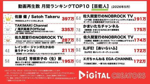 月間YouTube芸能人動画再生回数ランキングを発表！佐藤健、宇多田ヒカルがテトリス無双し圧勝！滝沢眞規子、元TOKIO長瀬智也が登場し恋愛・仕事と赤裸々トーク！NOBROCK TV、番組派生アイドルのバラエティ特訓企画で元彼との衝撃エピソードが炸裂！