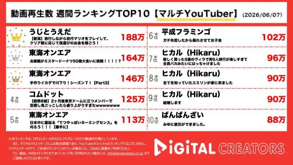 週間マルチYouTuber動画ランキングを発表!うじとうえだ、新潟で新旅行企画!夜遊びにいくら使える?東海オンエア虫眼鏡がミスド50個を大食い!?伝説の手作りイカダで川下りも!
