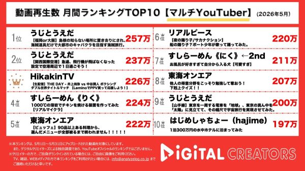 月間マルチYouTube総合動画再生回数ランキングを発表！うじとうえだ、見知らぬ土地からキャバクラを目指すキャバクラワンピースが1位！過去一番の酔っ払いで、サカモトにキス？！ヒカキン、井上尚弥の勝利に感無量！