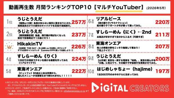 月間マルチYouTube総合動画再生回数ランキングを発表！うじとうえだ、見知らぬ土地からキャバクラを目指すキャバクラワンピースが1位！過去一番の酔っ払いで、サカモトにキス？！ヒカキン、井上尚弥の勝利に感無量！