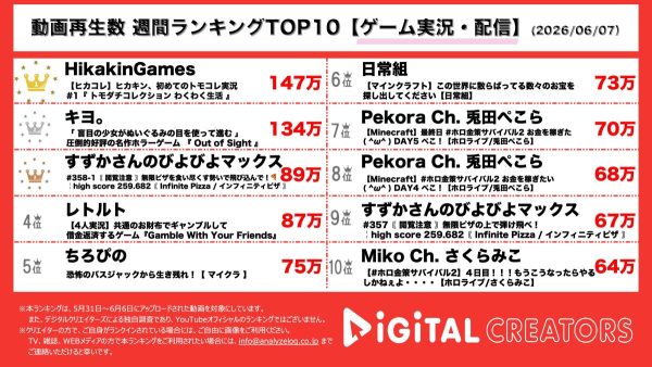 週間YouTubeゲーム動画ランキングを発表！HikakinGames、ついに親分がトモコレ実況！『キヨ。』新感覚のホラーアドベンチャーを実況プレイ！第3位の『すずかさんのびよびよマックス』は、無限に続くピザ「インフィニティピザ」を配信！