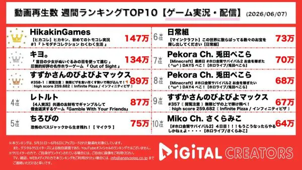 週間YouTubeゲーム動画ランキングを発表!HikakinGames、ついに親分がトモコレ実況!『キヨ。』新感覚のホラーアドベンチャーを実況プレイ!第3位の『すずかさんのびよびよマックス』は、無限に続くピザ「インフィニティピザ」を配信!