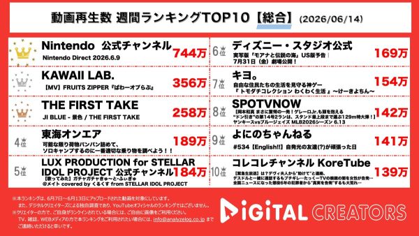 週間YouTube総合動画再生回数ランキングを発表! Nintendo Direct配信‼リズム天国やゼノブレイド、ゼルダの伝説、新情報発表‼FRUITS ZIPPER、新曲「ぱわーオブらぶ」MV公開‼全国にふるっぱーを届ける‼THE FIRST TAKE、JI BLUE登場で、サッカー日本代表テーマソング披露‼