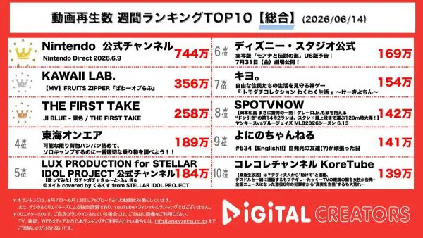 週間YouTube総合動画再生回数ランキングを発表！ Nintendo Direct配信‼リズム天国やゼノブレイド、ゼルダの伝説、新情報発表‼FRUITS ZIPPER、新曲「ぱわーオブらぶ」MV公開‼全国にふるっぱーを届ける‼THE FIRST TAKE、JI BLUE登場で、サッカー日本代表テーマソング披露‼