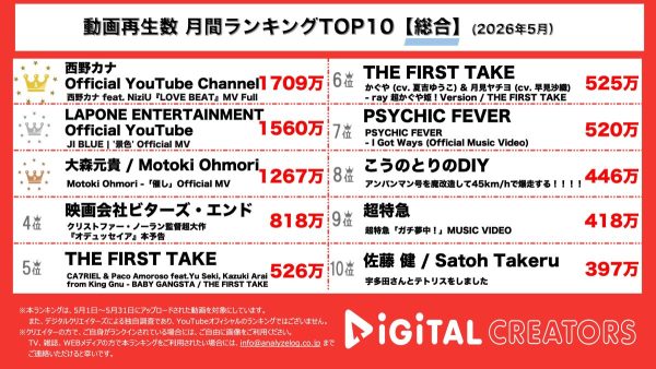 月間YouTube総合動画再生回数ランキングを発表！西野カナ、NiziUコラボでパラパラ披露！JI BLUE、JO1とINIの選抜メンバーがサッカー日本代表を応援！大森元貴、news zeroのテーマ曲MVで華麗なダンスを披露！