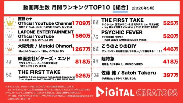 月間YouTube総合動画再生回数ランキングを発表！西野カナ、NiziUコラボでパラパラ披露！JI BLUE、JO1とINIの選抜メンバーがサッカー日本代表を応援！大森元貴、news zeroのテーマ曲MVで華麗なダンスを披露！