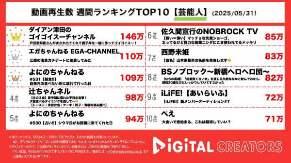 週間YouTube芸能人動画再生回数ランキングを発表！ダイアン津田YouTubeに女優・戸田恵梨香登場‼「地獄に堕ちるわよ」親子丼を津田が振る舞う‼江頭2：50、憧れの姫咲はなとの浅草デート‼告白の答えは⁇軌跡は起きるのか⁇よにの朝ごはん、よにの愛強めな山田涼介‼