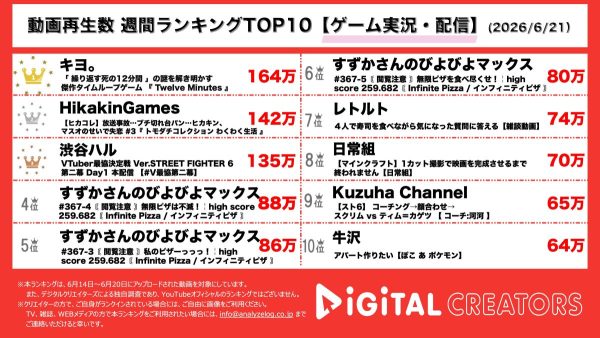 週間ゲーム実況・配信人気動画再生数ランキングを発表！キヨ、12分間をループし続けるサスペンスゲームに発狂！ヒカキン、恋路を邪魔するマスオTVの所業に台パン！渋谷ハル、VTuber最協決定戦開催で大熱狂！