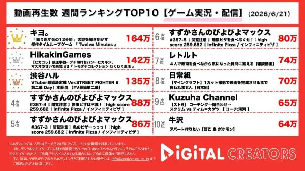 週間ゲーム実況・配信人気動画再生数ランキングを発表！キヨ、12分間をループし続けるサスペンスゲームに発狂！ヒカキン、恋路を邪魔するマスオTVの所業に台パン！渋谷ハル、VTuber最協決定戦開催で大熱狂！