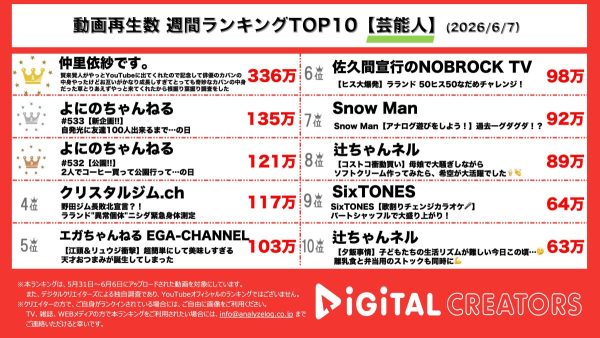 週間YouTube芸能人動画ランキングを発表！仲里依紗、賀来賢人とバックの中身紹介でプライベートが明らかに！よにのちゃんねる、Travis Japan松倉海斗と人気ラーメンを食す！東京・晴海でカフェ巡り&お散歩も！