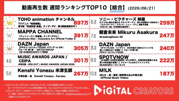 週間YouTube動画再生数総合ランキングを発表！「呪術廻戦 死滅回遊 後編」、「チェンソーマン 刺客篇」のティザーPVがそれぞれ公開！「FIFAワールドカップ2026」の「日本vsオランダ戦」のリキャップ映像も！