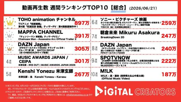 週間YouTube動画再生数総合ランキングを発表!「呪術廻戦 死滅回遊 後編」、「チェンソーマン 刺客篇」のティザーPVがそれぞれ公開!「FIFAワールドカップ2026」の「日本vsオランダ戦」のリキャップ映像も!