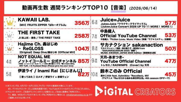 週間音楽人気動画ランキングを発表！ FRUITS ZIPPER、新曲「ぱわーオブらぶ」MV公開‼全国にふるっぱーを届ける‼THE FIRST TAKE、JI BLUE登場で、サッカー日本代表テーマソング披露‼轟はじめ、新曲「Deep Dive」MV公開‼